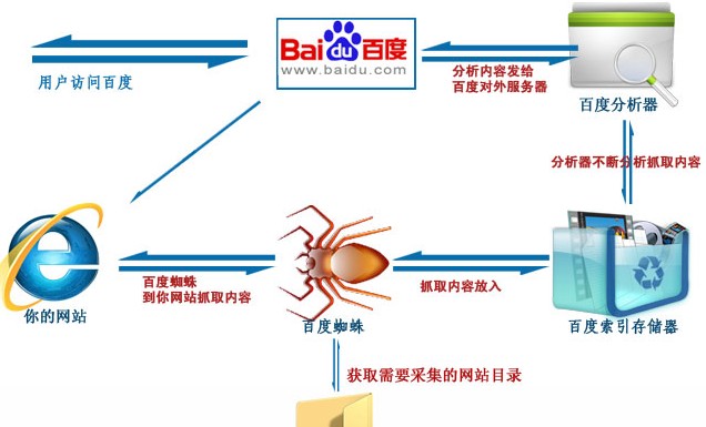 如何让百度收录_提交百度收录_百度收录有什么好处